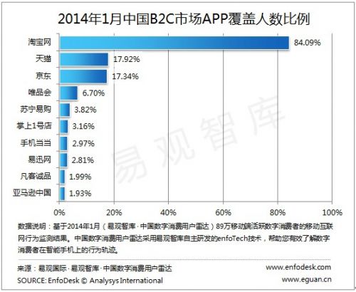 易观:腾讯入股京东,互联网迈入双寡头竞争