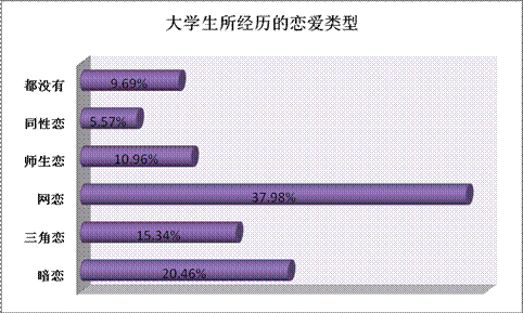 30.36%的<em>大学生恋爱</em>中会找备胎_深度观察_