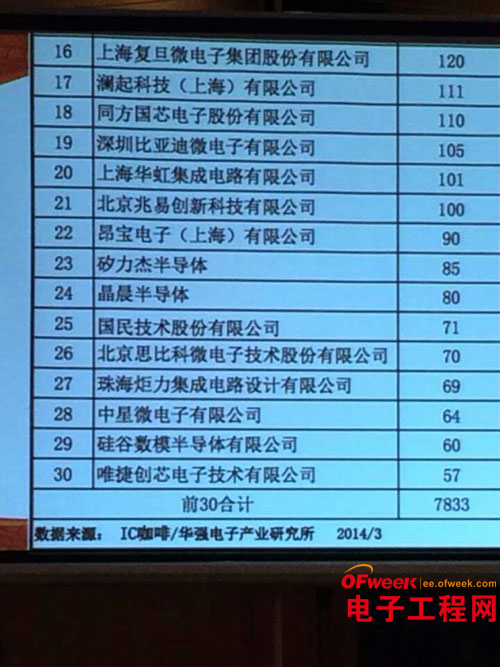 2013年中国大陆IC设计公司销售排行榜出炉:海