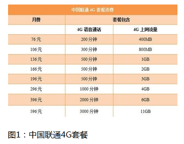 PP助手:4G资费套餐比拼 联通更实惠