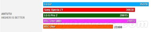 HTC M8续航+性能测试大曝光：表现不俗3