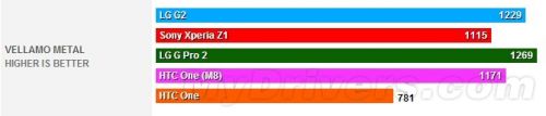 HTC M8续航+性能测试大曝光：表现不俗4