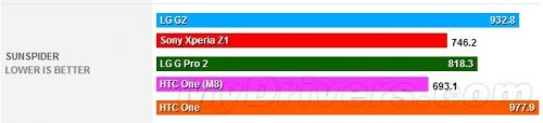 HTC M8续航+性能测试大曝光：表现不俗6