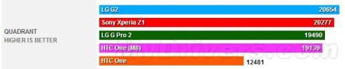 HTC M8续航+性能测试大曝光：表现不俗2