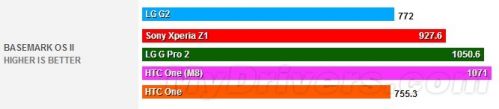 HTC M8续航+性能测试大曝光：表现不俗8