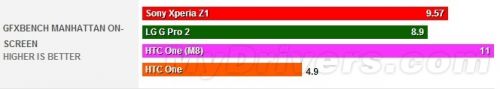 HTC M8续航+性能测试大曝光：表现不俗7