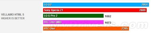 HTC M8续航+性能测试大曝光：表现不俗5