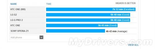 HTC M8续航+性能测试大曝光：表现不俗1