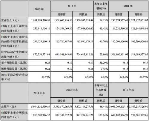 报告尺寸2013年华数年度:营业传媒同比增长1的图纸球拍收入直日图片