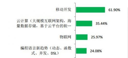 开发者薪资调查:2013年哪种编程语言最赚钱?