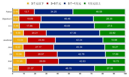 开发者薪资调查:2013年哪种编程语言最赚钱?