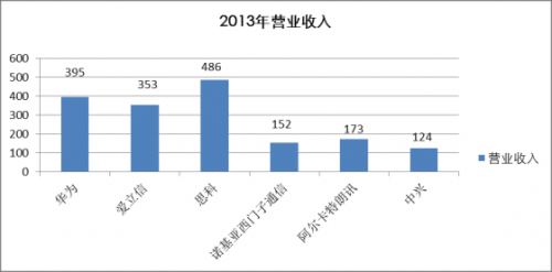 思科交换机_思科销售收入