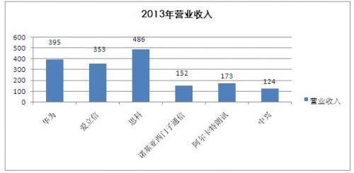 华为手机销售话术_华为历年销售收入