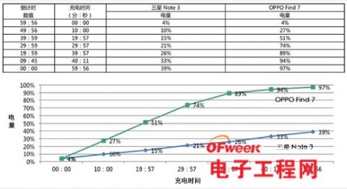 对比测评：OPPO Find 7“闪充”完胜三星Note3 10