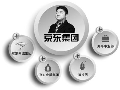 京东架构拆分:京东商城 京东金融 拍拍网 海外事