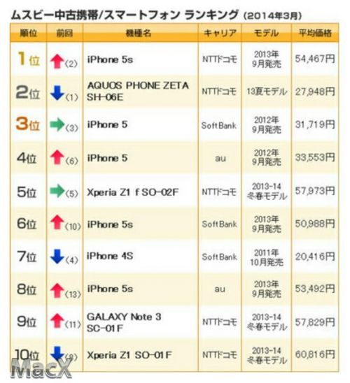 iPhone独霸日本二手智能机市场 你舍得卖你的