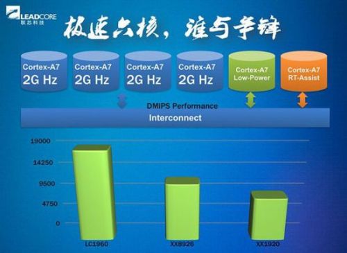 2014国产4G手机芯片:联发科白菜价搏高通 海