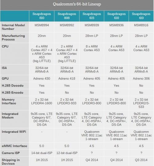 高通推骁龙810\/808处理器 高端产品线更新64位