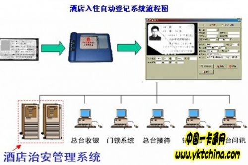 酒店入住自动登记系统流程图