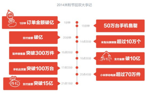 森华易腾鼎力支持米粉节 小米手机销售额超15