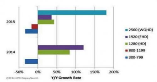 高分辨率手机面板发展快速 驱动IC紧急支援