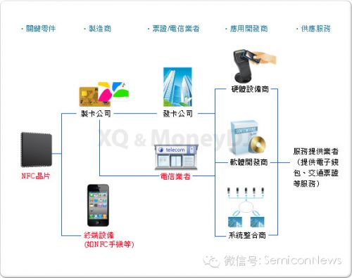 近场通讯NFC:3分钟快速入门