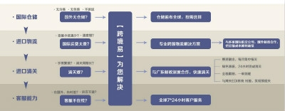 跨境易引领广州跨境电商 缔造跨境贸易的领导