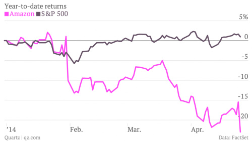 亚马逊股价大跌近10% 经营模式遭质疑