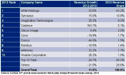 2013年全球前十大半导体IP供应商排行;对手机