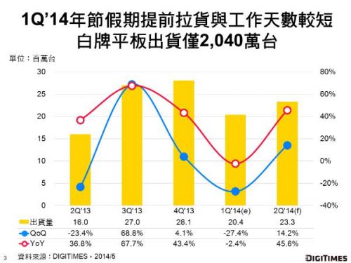 Q2新兴市场白牌平板受淡季冲击需求减缓0