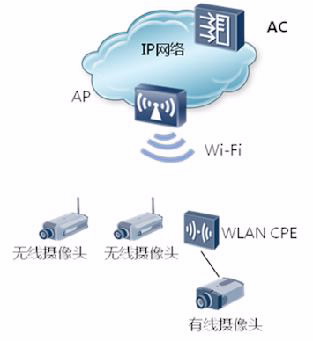 华为平安城市视频监控网络解决方案