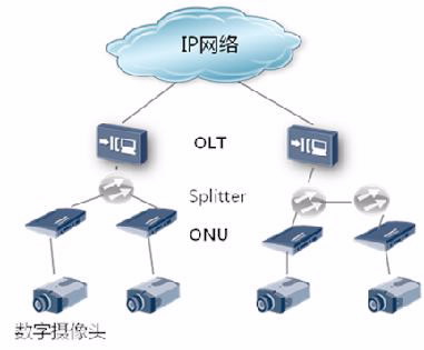 华为平安城市视频监控网络解决方案