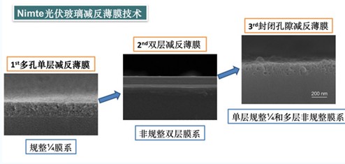 宁波材料所开发出新型封闭孔隙减反射薄膜技术