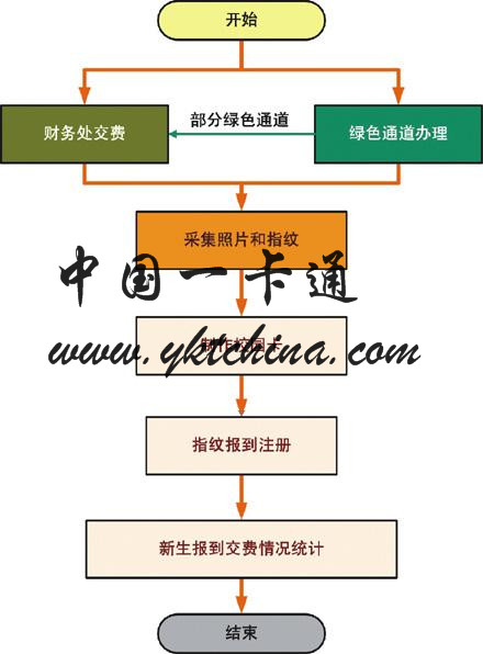 海南千兆校园一卡通系统解决方案