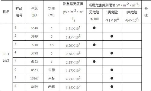辟谣!LED灯未安装散射罩几十秒可致失明?