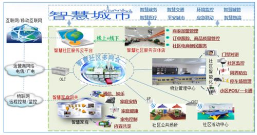 智慧社区:实现宽带战略落地,促进可持续发展