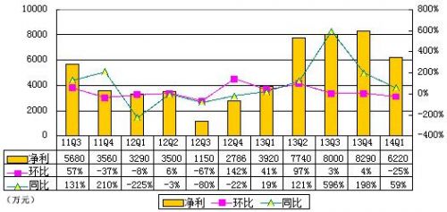 收入证明_运营收入概念(2)