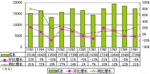 收入证明_运营收入概念(3)