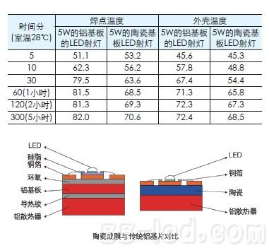 减少LED热阻 军工技术开创LED灯新纪元