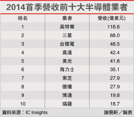 联发科排名_联发科