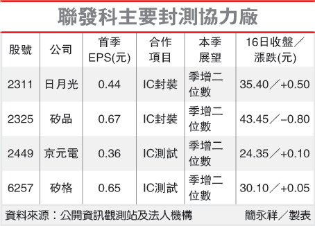 联发科接单暴冲 稳固供应链大进击0