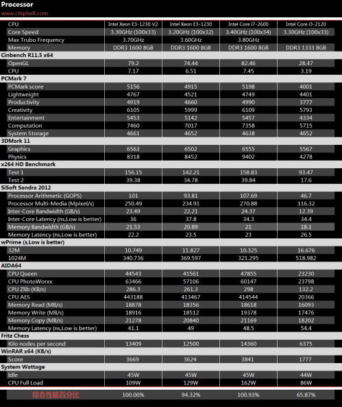 Intel Xeon E3-1230 V2 评测 0