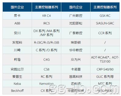 中国工业机器人控制器发展分析