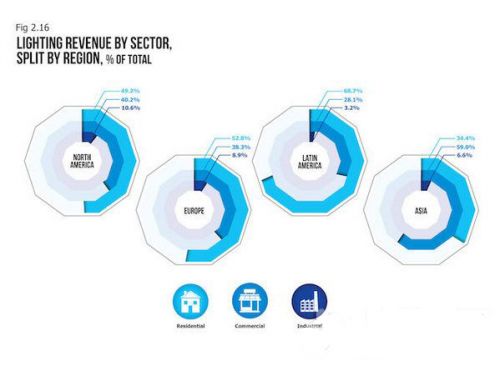 全球LED建筑照明到2018年将达到230亿美元