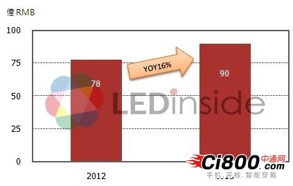 中国LED芯片市场规模持续扩大 厂商增收不增