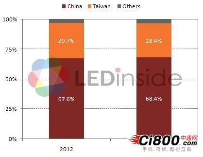 中国LED芯片市场规模持续扩大 厂商增收不增