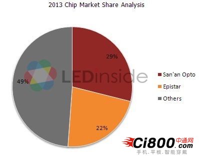 中国LED芯片市场规模持续扩大 厂商增收不增