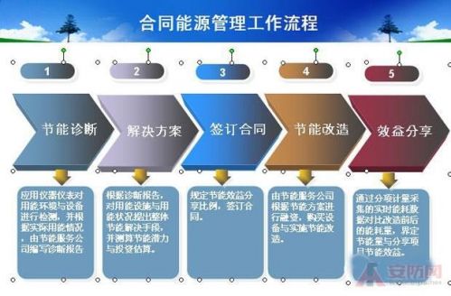 工程招投标与合同管理_合同能源管理收入