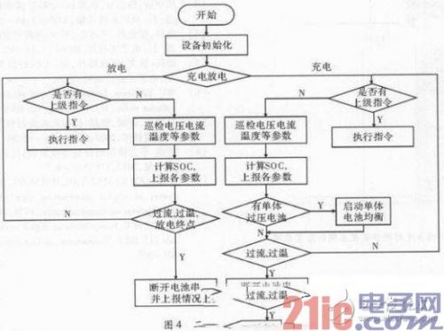 基于STM32和CAN总线的电动车电池管理系统