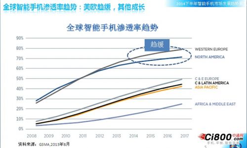 2014年下半年手机市场发展趋势之全球市场分